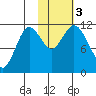 Kukak, Kukak Bay tide chart for Friday, November 3, 2023