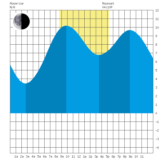 Kukak, Kukak Bay tide chart for Sunday, November 5, 2023