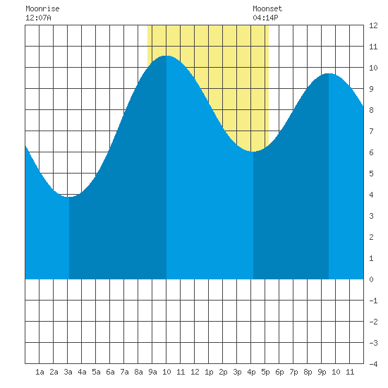 Kukak, Kukak Bay tide chart for Monday, November 6, 2023