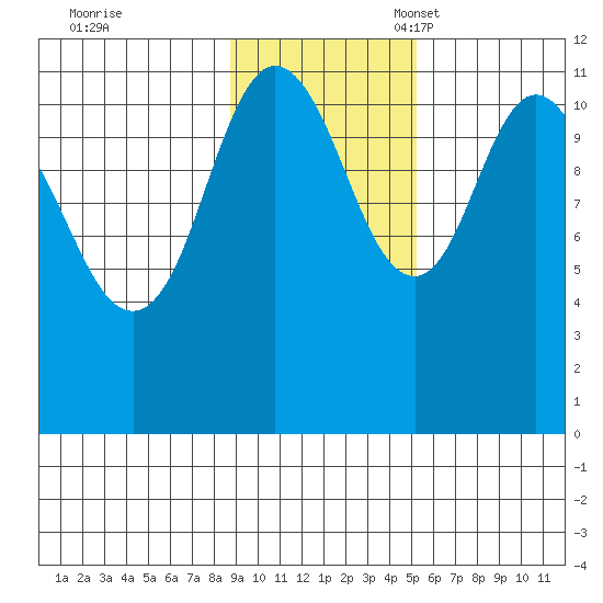 Kukak, Kukak Bay tide chart for Tuesday, November 7, 2023