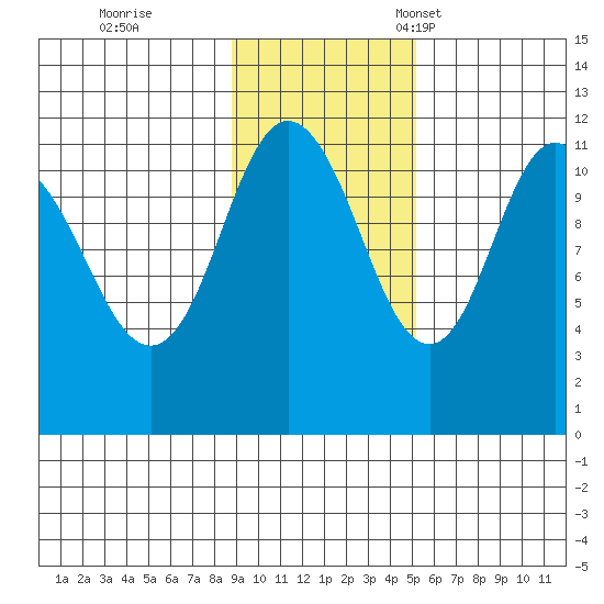Kukak, Kukak Bay tide chart for Wednesday, November 8, 2023