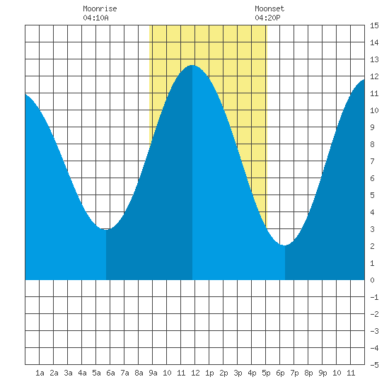 Kukak, Kukak Bay tide chart for Thursday, November 9, 2023