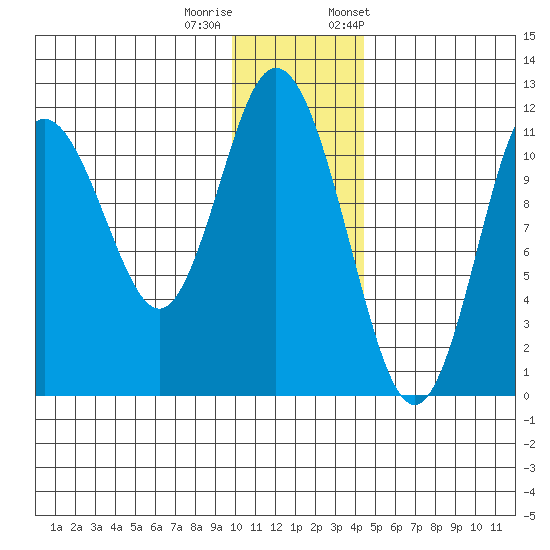 Kukak, Kukak Bay tide chart for Sunday, December 10, 2023