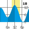 Kukak, Kukak Bay tide chart for Sunday, December 10, 2023