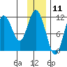 Kukak, Kukak Bay tide chart for Monday, December 11, 2023