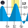 Kukak, Kukak Bay tide chart for Tuesday, December 12, 2023