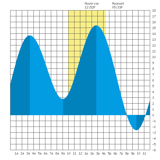 Kukak, Kukak Bay tide chart for Thursday, December 14, 2023