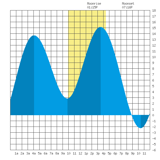 Kukak, Kukak Bay tide chart for Friday, December 15, 2023