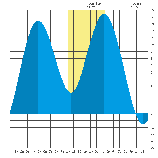Kukak, Kukak Bay tide chart for Saturday, December 16, 2023