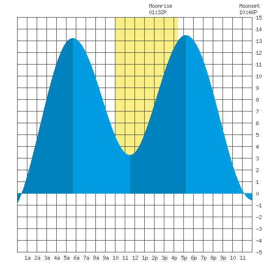 Kukak, Kukak Bay tide chart for Sunday, December 17, 2023