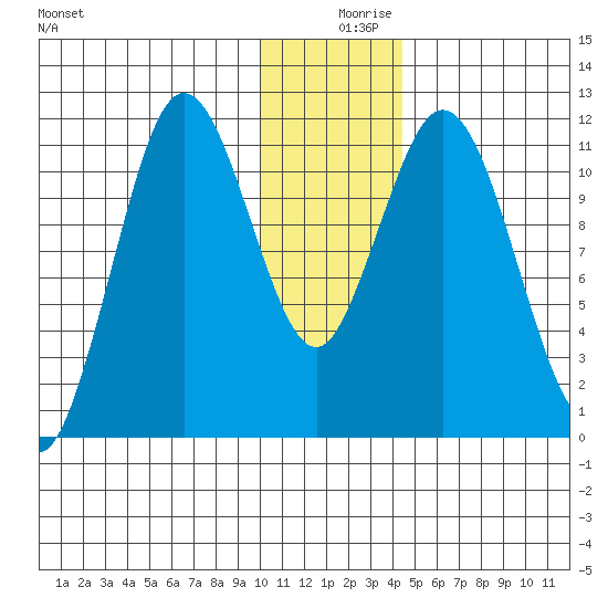 Kukak, Kukak Bay tide chart for Monday, December 18, 2023