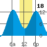 Kukak, Kukak Bay tide chart for Monday, December 18, 2023