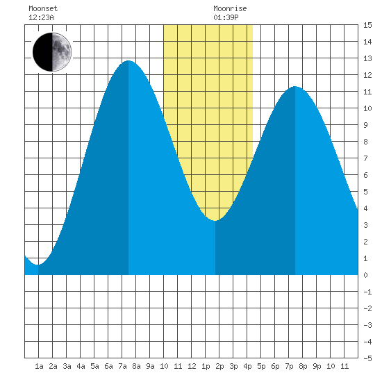 Kukak, Kukak Bay tide chart for Tuesday, December 19, 2023