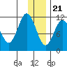 Kukak, Kukak Bay tide chart for Thursday, December 21, 2023