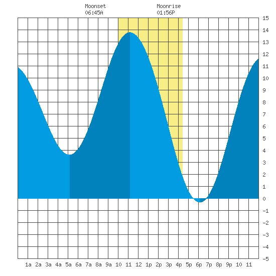 Kukak, Kukak Bay tide chart for Saturday, December 23, 2023