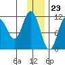 Kukak, Kukak Bay tide chart for Saturday, December 23, 2023