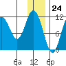Kukak, Kukak Bay tide chart for Sunday, December 24, 2023