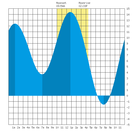 Kukak, Kukak Bay tide chart for Monday, December 25, 2023