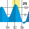 Kukak, Kukak Bay tide chart for Monday, December 25, 2023
