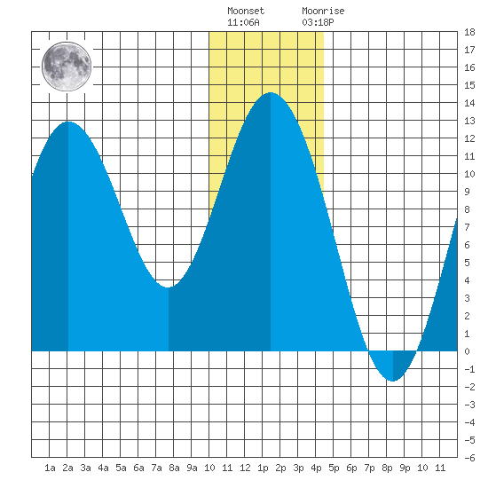 Kukak, Kukak Bay tide chart for Tuesday, December 26, 2023