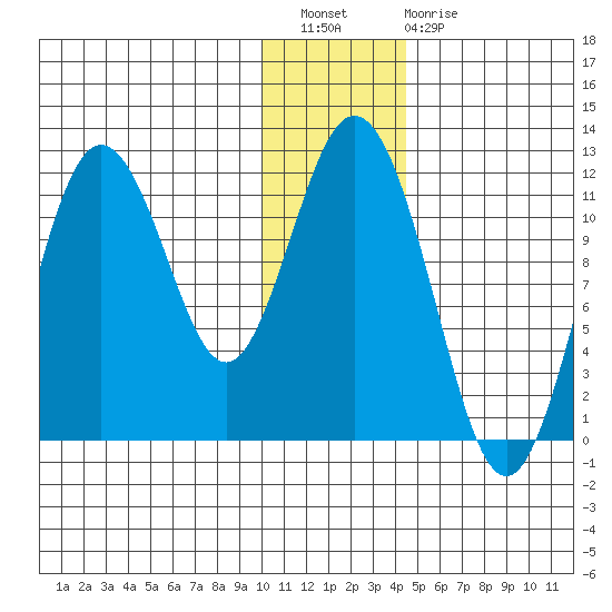 Kukak, Kukak Bay tide chart for Wednesday, December 27, 2023