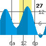 Kukak, Kukak Bay tide chart for Wednesday, December 27, 2023