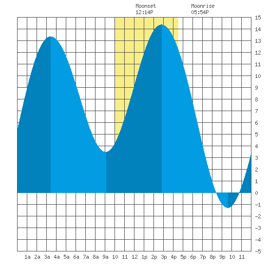Kukak, Kukak Bay tide chart for Thursday, December 28, 2023