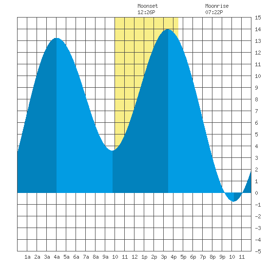 Kukak, Kukak Bay tide chart for Friday, December 29, 2023