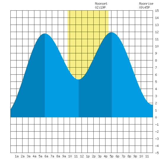 Kukak, Kukak Bay tide chart for Saturday, December 2, 2023