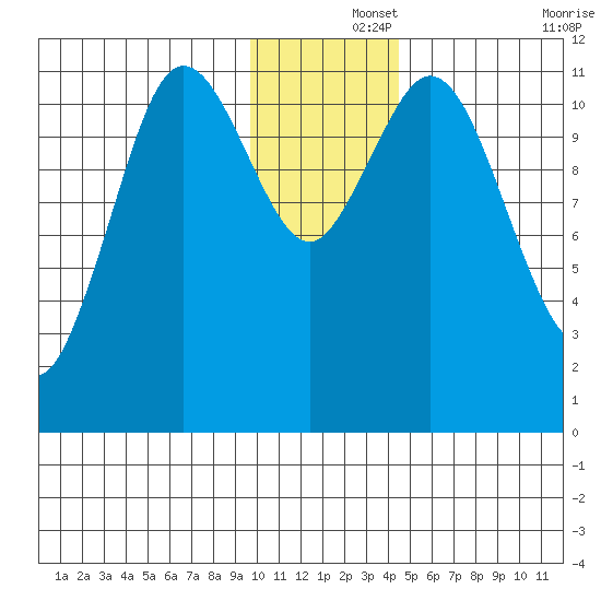 Kukak, Kukak Bay tide chart for Sunday, December 3, 2023