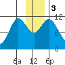 Kukak, Kukak Bay tide chart for Sunday, December 3, 2023