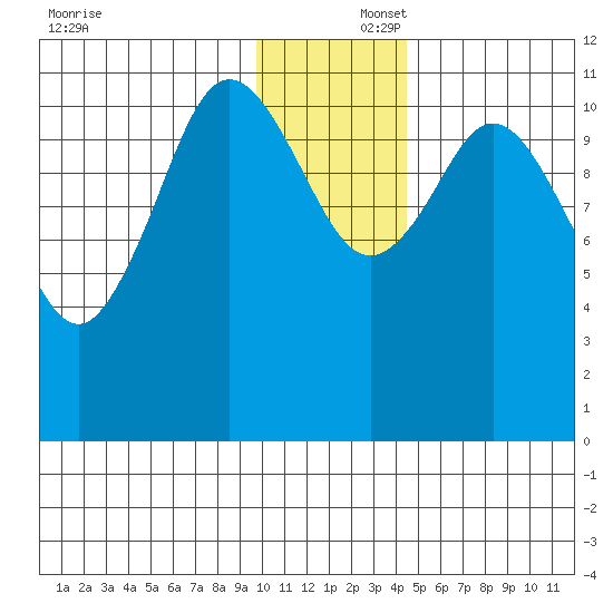 Kukak, Kukak Bay tide chart for Tuesday, December 5, 2023