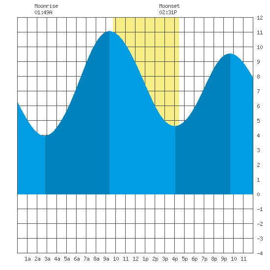 Kukak, Kukak Bay tide chart for Wednesday, December 6, 2023