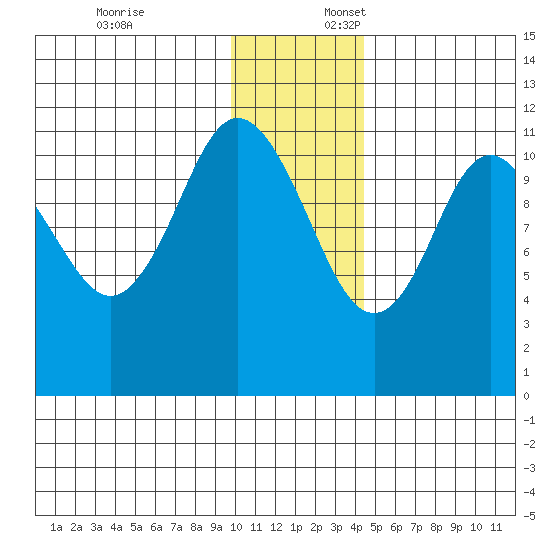 Kukak, Kukak Bay tide chart for Thursday, December 7, 2023