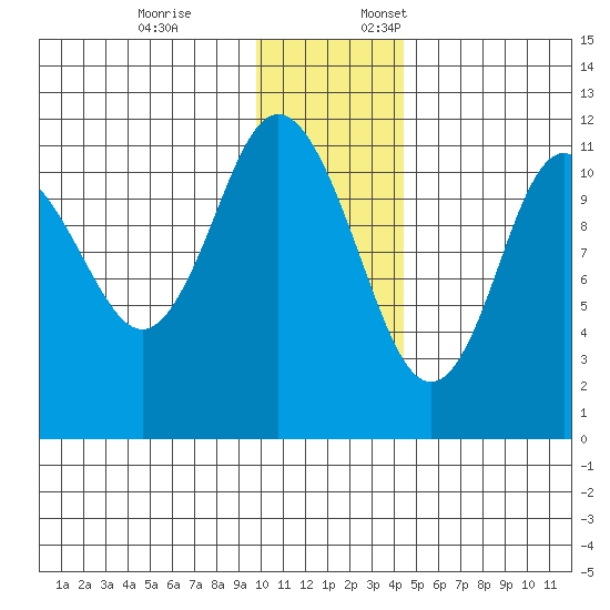 Kukak, Kukak Bay tide chart for Friday, December 8, 2023