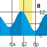 Kukak, Kukak Bay tide chart for Friday, December 8, 2023