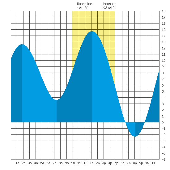 Kukak, Kukak Bay tide chart for Wednesday, January 10, 2024