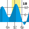 Kukak, Kukak Bay tide chart for Wednesday, January 10, 2024