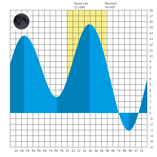 Kukak, Kukak Bay tide chart for Thursday, January 11, 2024
