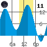 Kukak, Kukak Bay tide chart for Thursday, January 11, 2024