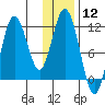 Kukak, Kukak Bay tide chart for Friday, January 12, 2024
