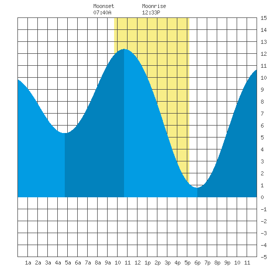 Kukak, Kukak Bay tide chart for Sunday, January 21, 2024
