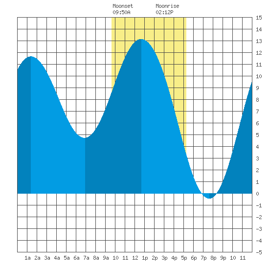 Kukak, Kukak Bay tide chart for Tuesday, January 23, 2024