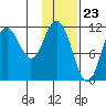 Kukak, Kukak Bay tide chart for Tuesday, January 23, 2024