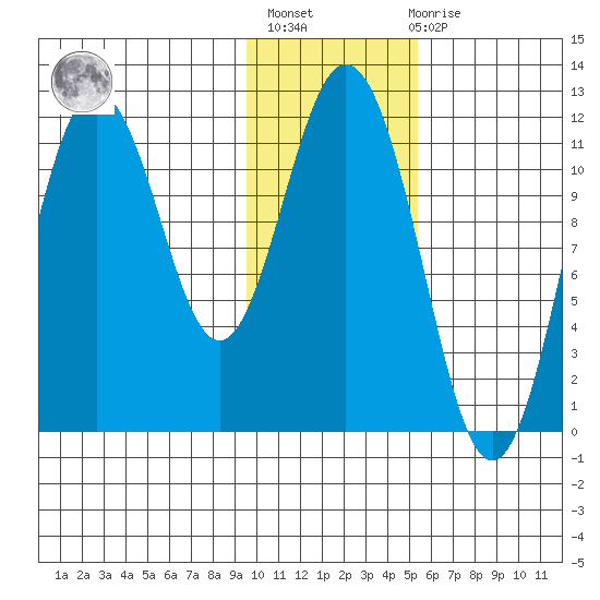 Kukak, Kukak Bay tide chart for Thursday, January 25, 2024