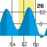 Kukak, Kukak Bay tide chart for Friday, January 26, 2024
