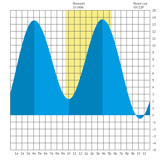 Kukak, Kukak Bay tide chart for Sunday, January 28, 2024