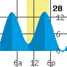 Kukak, Kukak Bay tide chart for Sunday, January 28, 2024