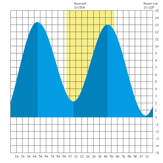Kukak, Kukak Bay tide chart for Monday, January 29, 2024