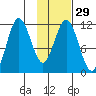 Kukak, Kukak Bay tide chart for Monday, January 29, 2024